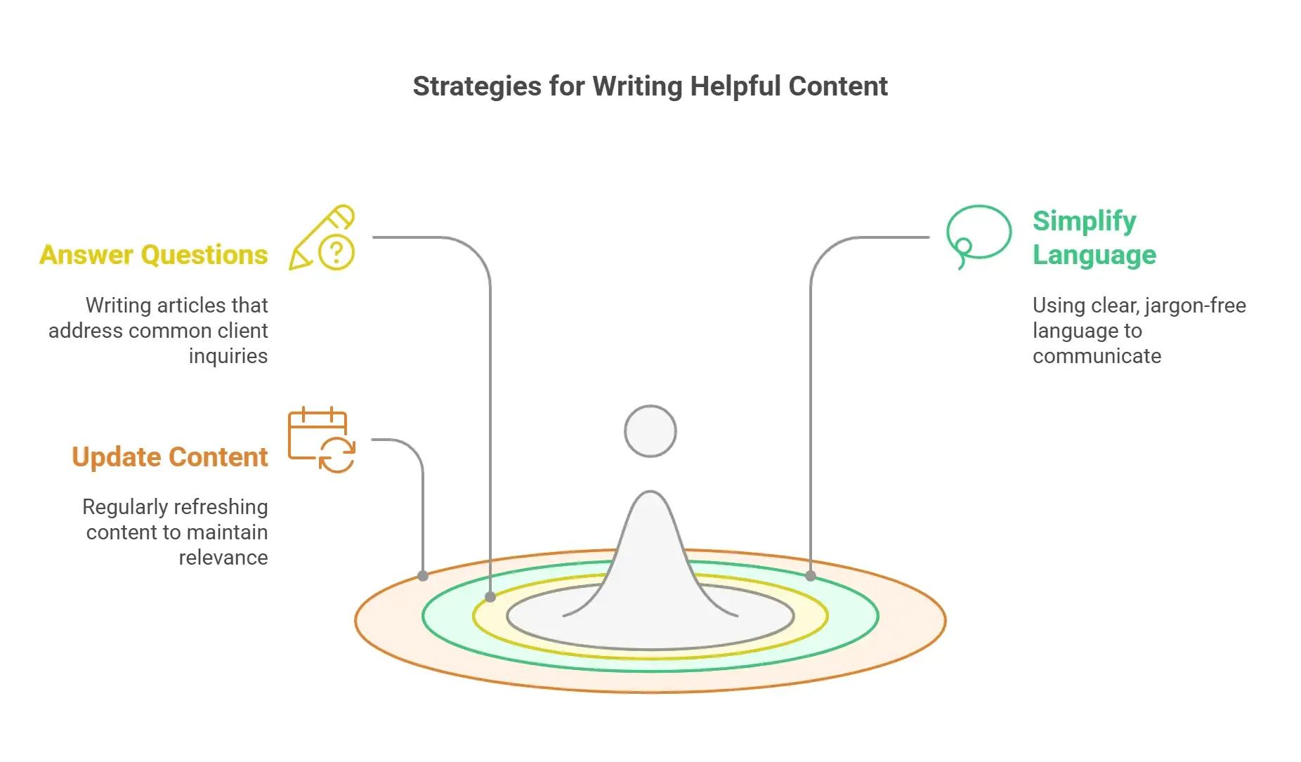 write helpful content